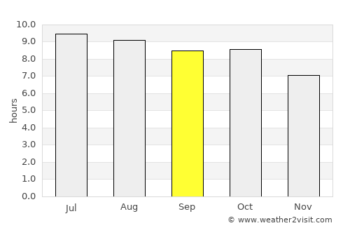 Fort Gaines average rain in September