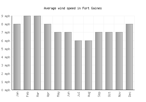 Fort Gaines average winspeed by month (mph)