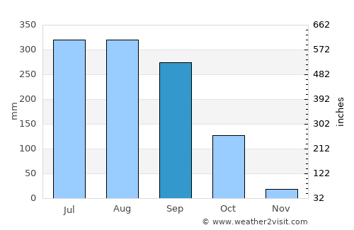 Fort Gloster average rain in September