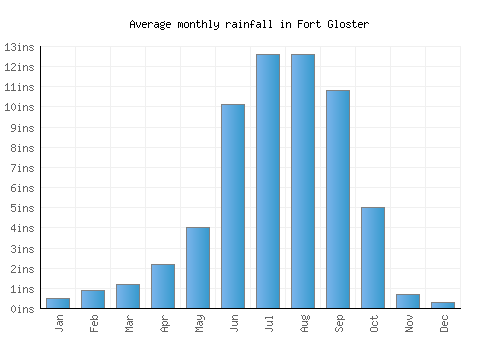 Fort Gloster monthly rainfall chart (inches)