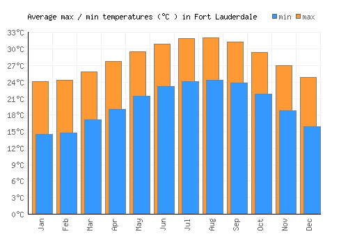 Fort Lauderdale average minimum / maximum temperatures (Celsius)