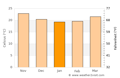 Fort Lauderdale average temperature in January