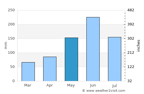 Fort Lauderdale average rain in May