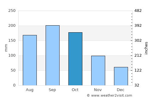 Fort Lauderdale average rain in October