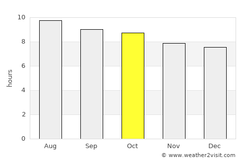 Fort Lauderdale average rain in October