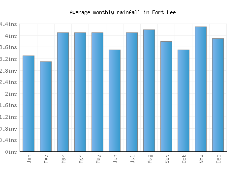 Fort Lee monthly rainfall chart (inches)