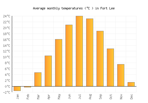 Fort Lee average temperature chart (Celsius)