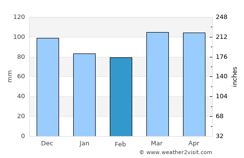 Fort Lee average rain in February