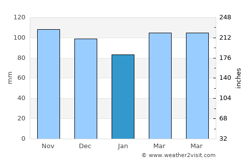 Fort Lee average rain in January
