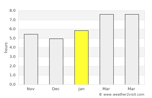 Fort Lee average rain in January