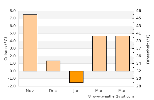 Fort Lee average temperature in January