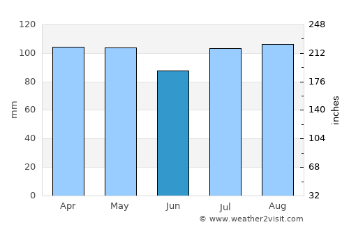 Fort Lee average rain in June