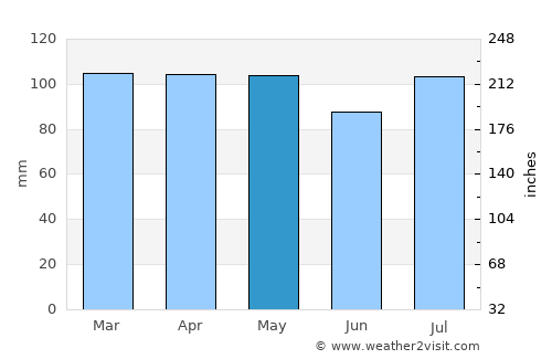 Fort Lee average rain in May