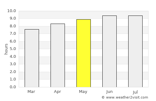 Fort Lee average rain in May