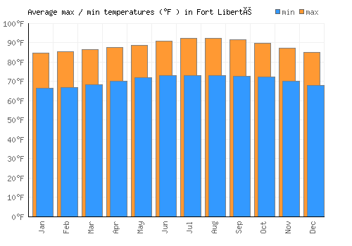 Fort Liberté average minimum / maximum temperatures (Fahrenheit)