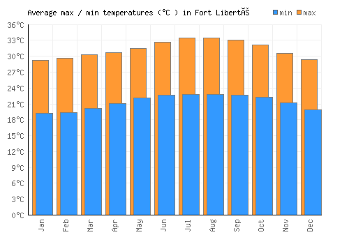 Fort Liberté average minimum / maximum temperatures (Celsius)