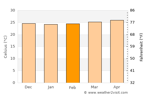 Fort Liberté average temperature in February