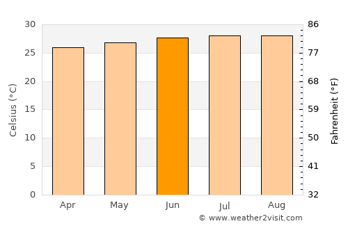 Fort Liberté average temperature in June