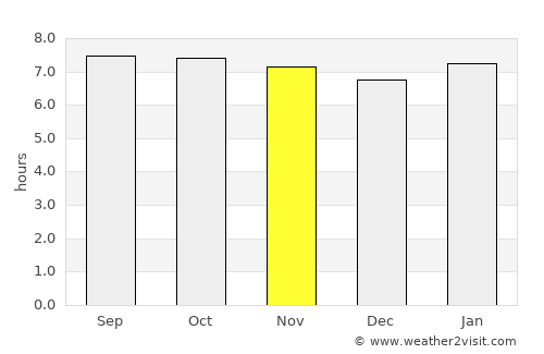 Fort Liberté average rain in November