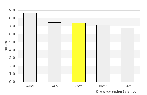 Fort Liberté average rain in October