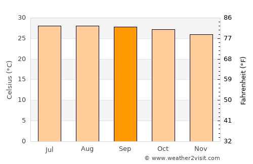 Fort Liberté average temperature in September