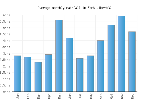 Fort Liberté monthly rainfall chart (inches)