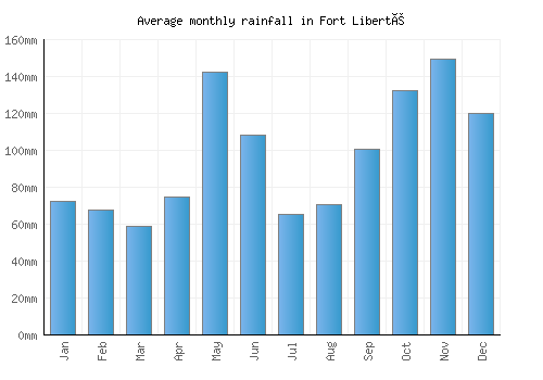 Fort Liberté monthly rainfall chart (mm)