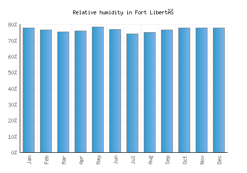 Fort Liberté relative humidity averages