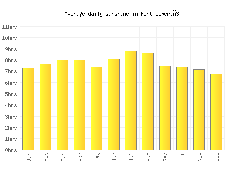 Fort Liberté average daily sunshine chart