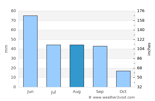 Fort Macleod average rain in August