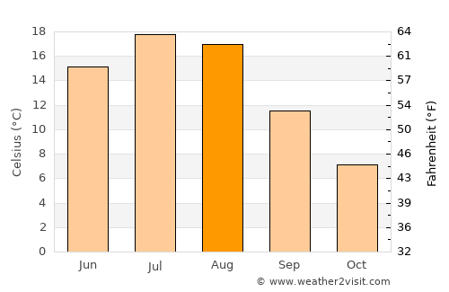 Fort Macleod average temperature in August