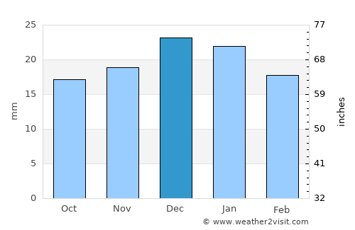 Fort Macleod average rain in December