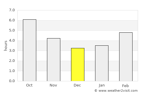 Fort Macleod average rain in December