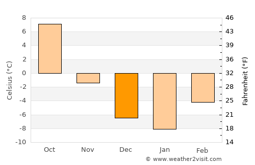 Fort Macleod average temperature in December