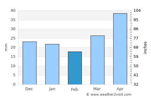 Fort Macleod average rain in February