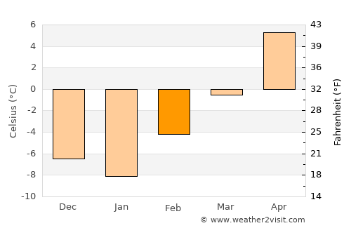 Fort Macleod average temperature in February
