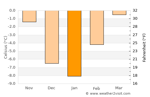 Fort Macleod average temperature in January