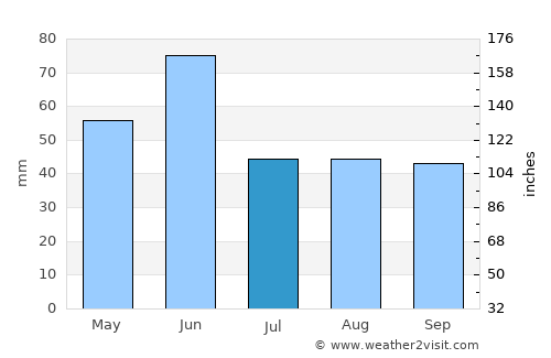 Fort Macleod average rain in July