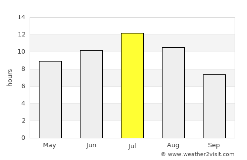 Fort Macleod average rain in July