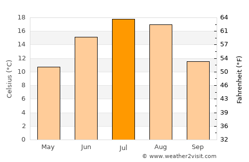 Fort Macleod average temperature in July