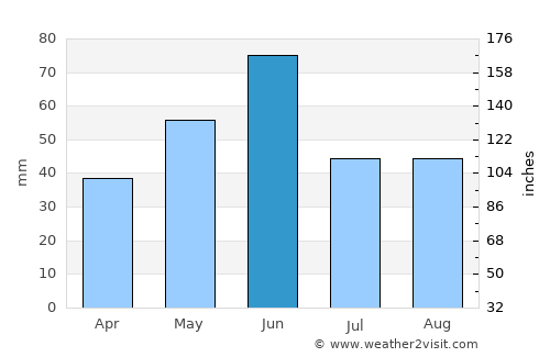 Fort Macleod average rain in June
