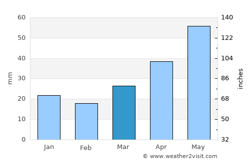 Fort Macleod average rain in March