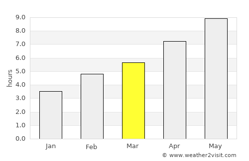 Fort Macleod average rain in March