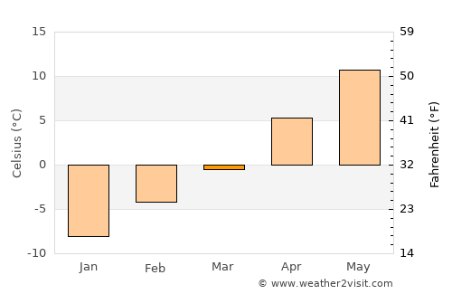 Fort Macleod average temperature in March
