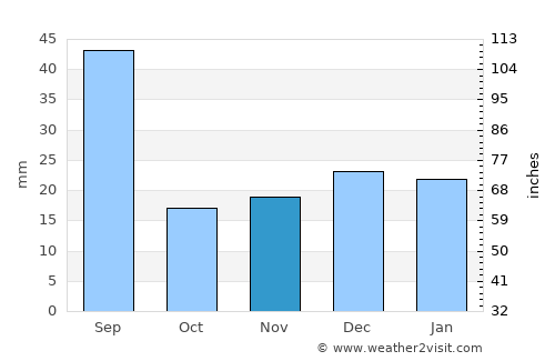 Fort Macleod average rain in November