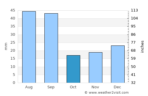 Fort Macleod average rain in October