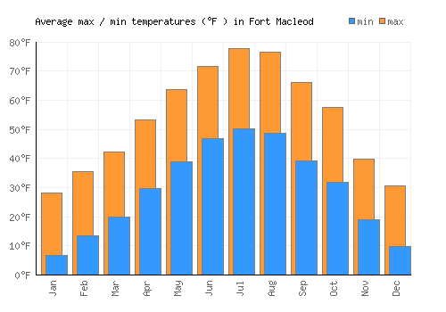 Fort Macleod average minimum / maximum temperatures (Fahrenheit)