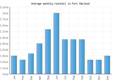 Fort Macleod monthly rainfall chart (inches)