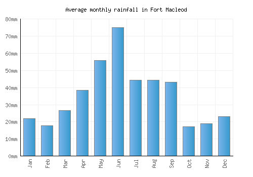 Fort Macleod monthly rainfall chart (mm)