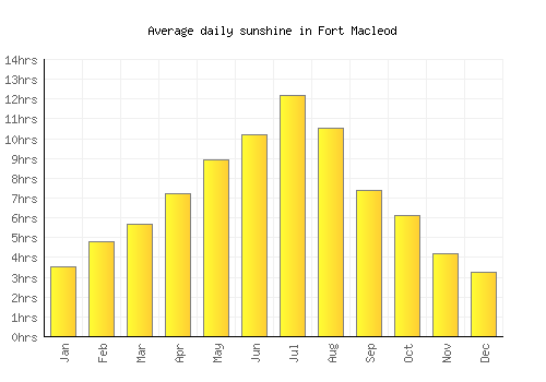 Fort Macleod average daily sunshine chart